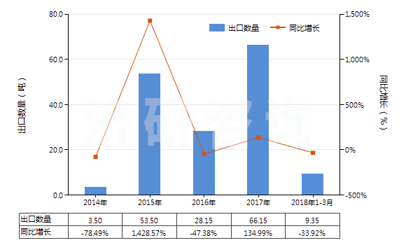 2014-2018年3月中國甲丙氨酯(INN)(HS29241100)出口量及增速統(tǒng)計